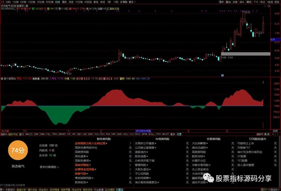 通达信新个股异动指标公式源码指标效果图