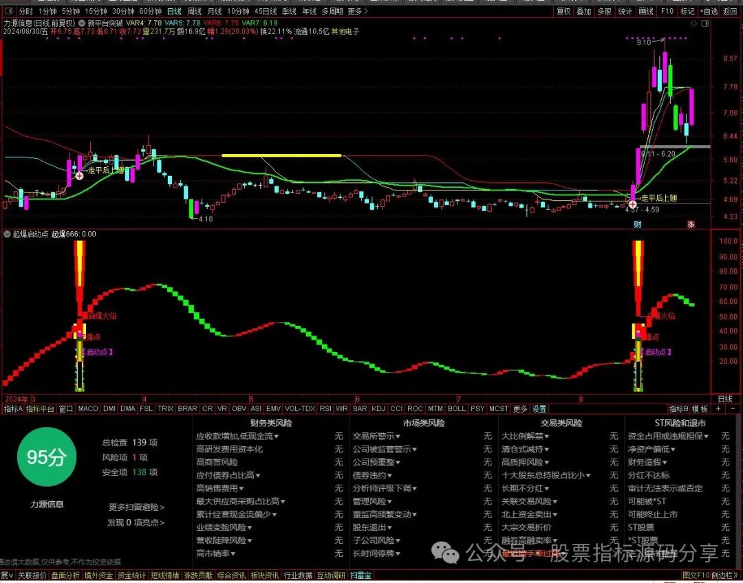 通达信新平台突破主图指标公式源码指标效果图