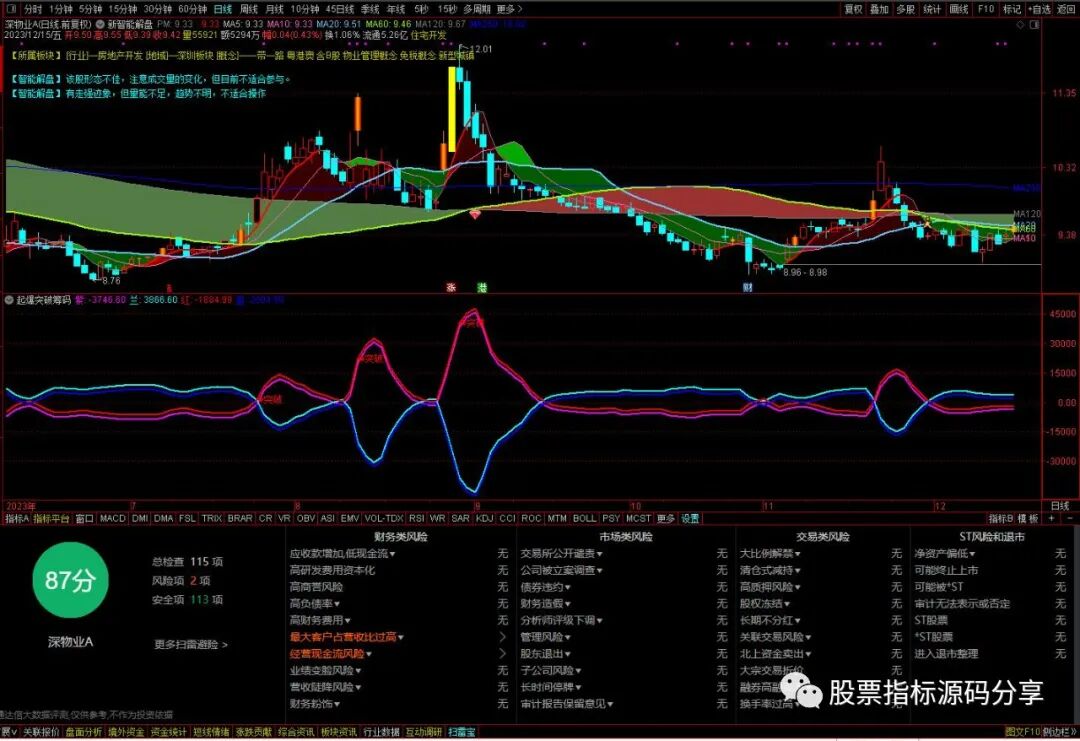 通达信新智能解盘主图指标公式源码指标效果图
