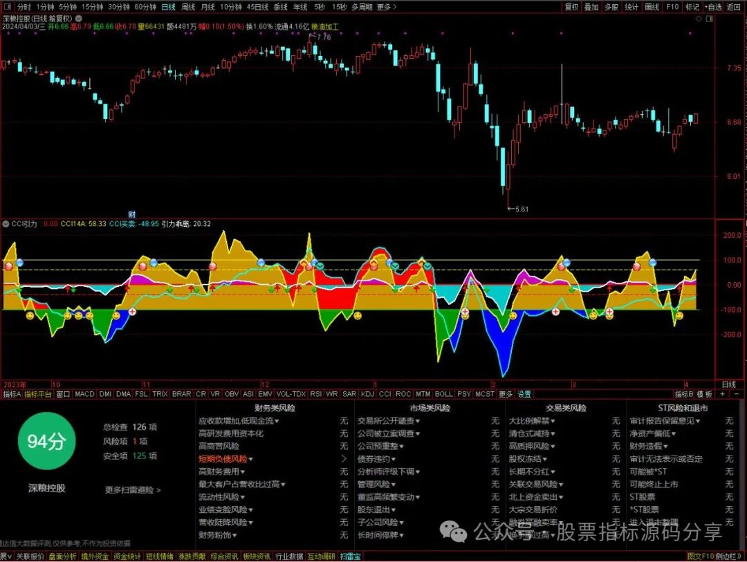 通达信CCI引力指标公式源码指标效果图