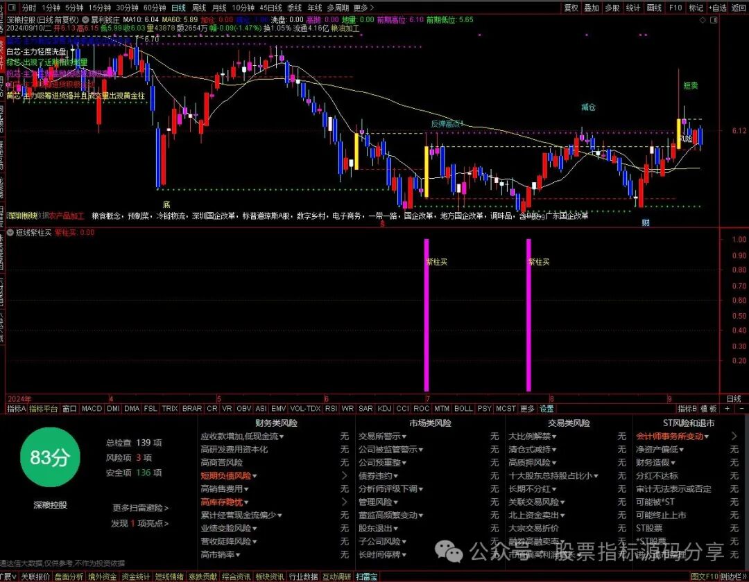 通达信暴利钱庄主图指标公式源码指标效果图