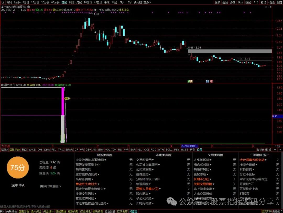通达信暴力拉升指标公式源码指标效果图