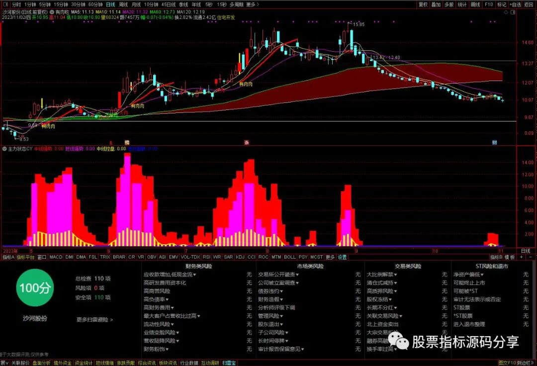 通达信有肉吃主图指标公式源码指标效果图
