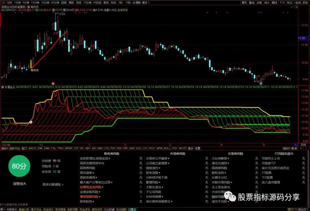 通达信有肉肉主图指标公式源码指标效果图