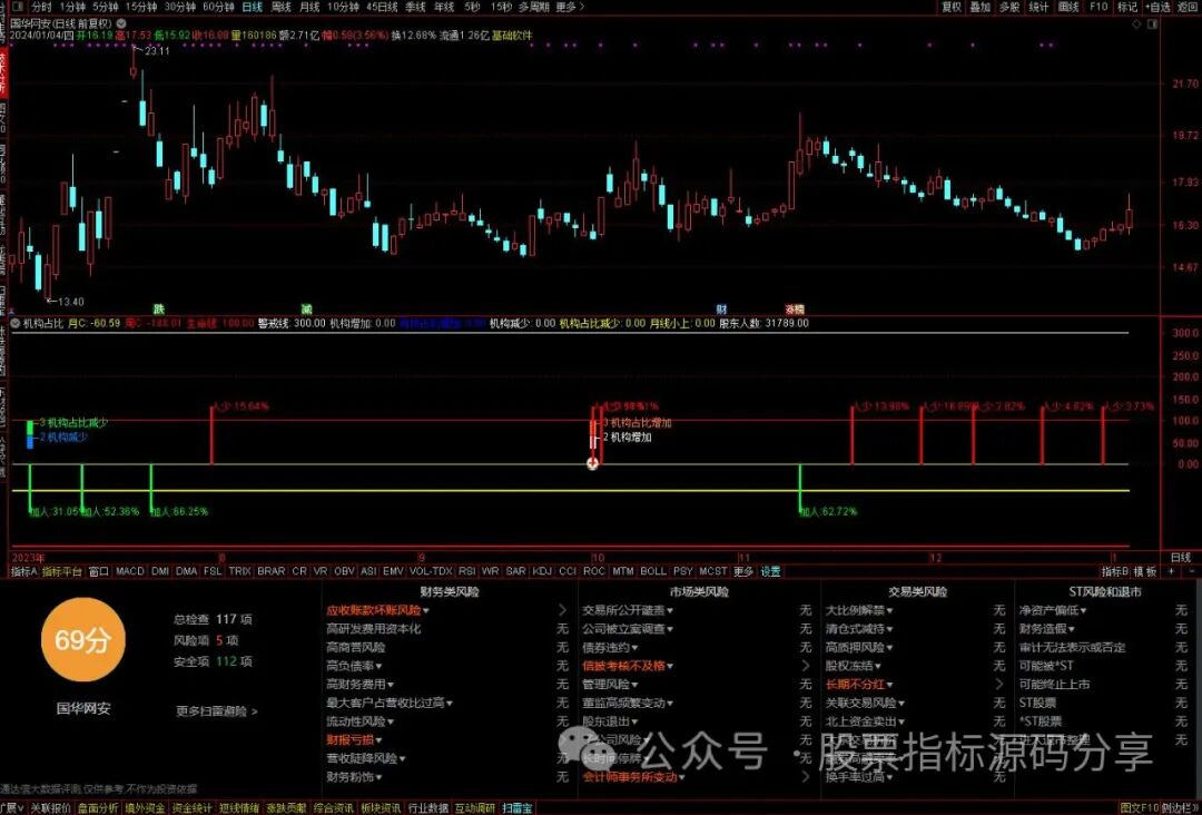 通达信机构占比CCI指标公式源码指标效果图