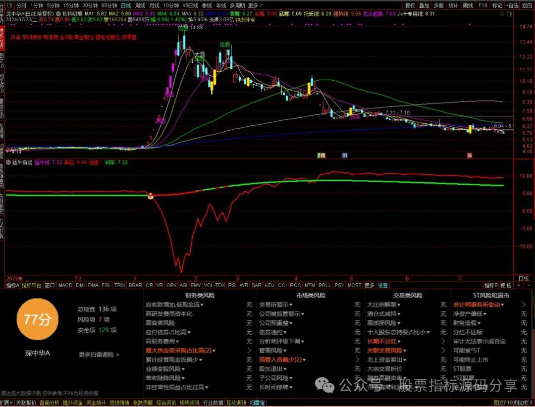 通达信机构吸筹主图指标公式源码指标效果图
