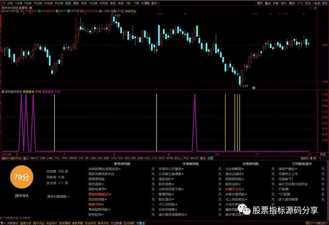 通达信机构游资进场指标公式源码指标效果图