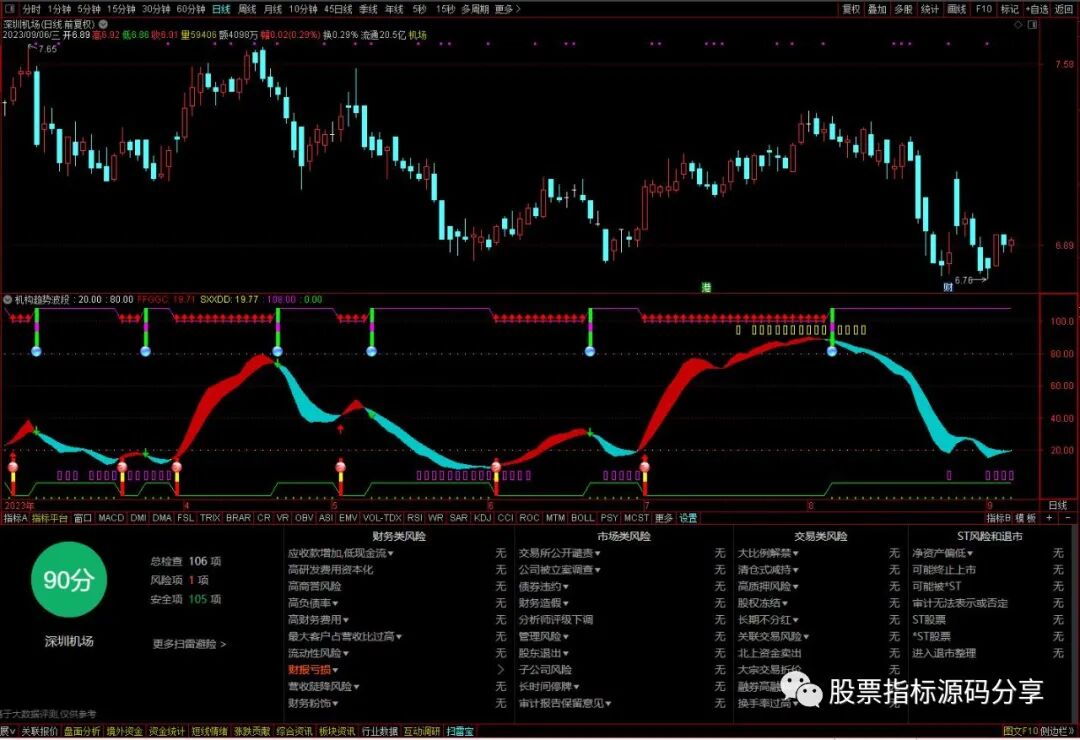 通达信机构趋势波段指标公式源码指标效果图
