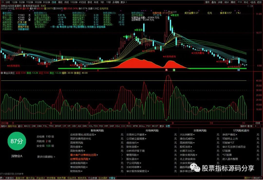 通达信机构进场金线主图指标公式源码指标效果图
