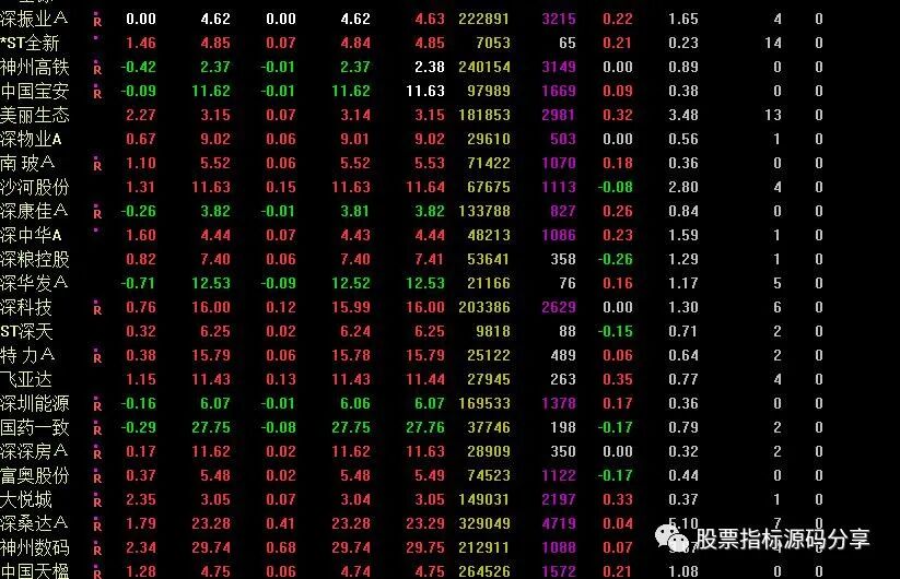 通达信板块强势排序指标公式源码指标效果图