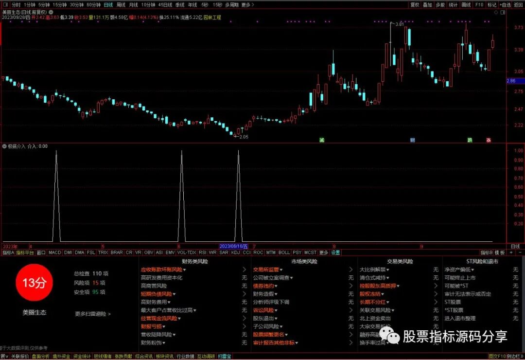 通达信极底介入条件筛选指标公式源码指标效果图