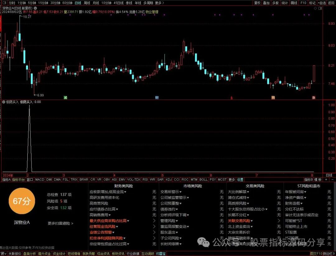 通达信极阴买入条件筛选指标公式源码指标效果图