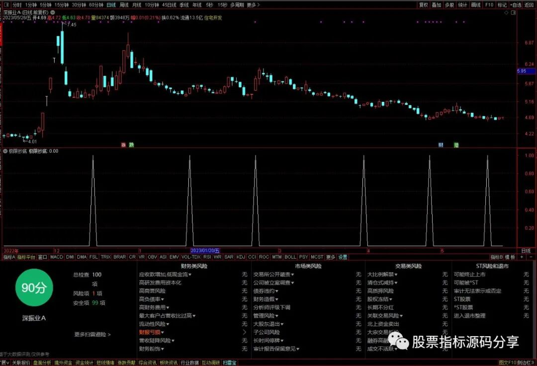 通达信极限抄底条件筛选指标公式源码指标效果图