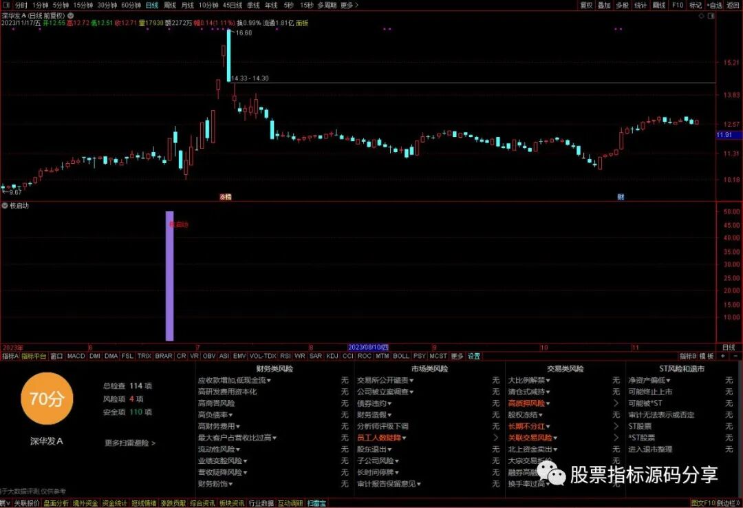 通达信核启动指标公式源码指标效果图