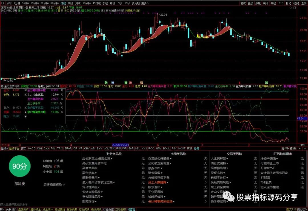 通达信梅开二度主图指标公式源码指标效果图