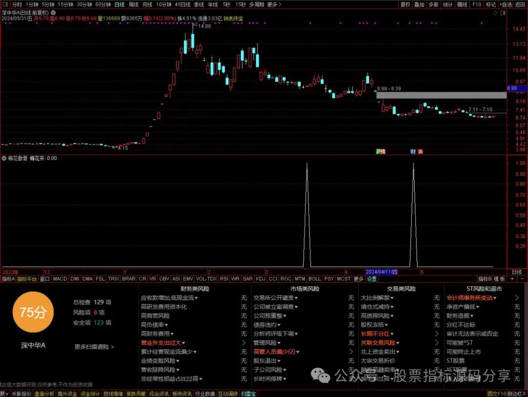 通达信梅花傲骨条件筛选指标公式源码指标效果图