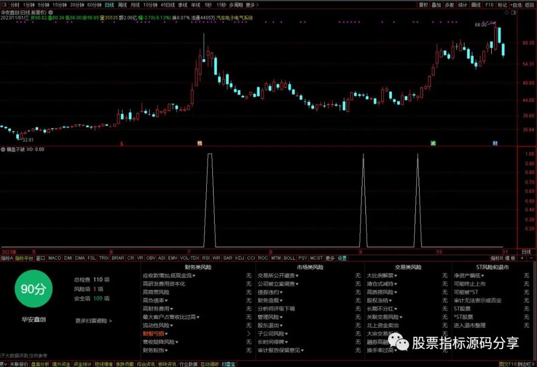 通达信横盘不破条件筛选指标公式源码指标效果图