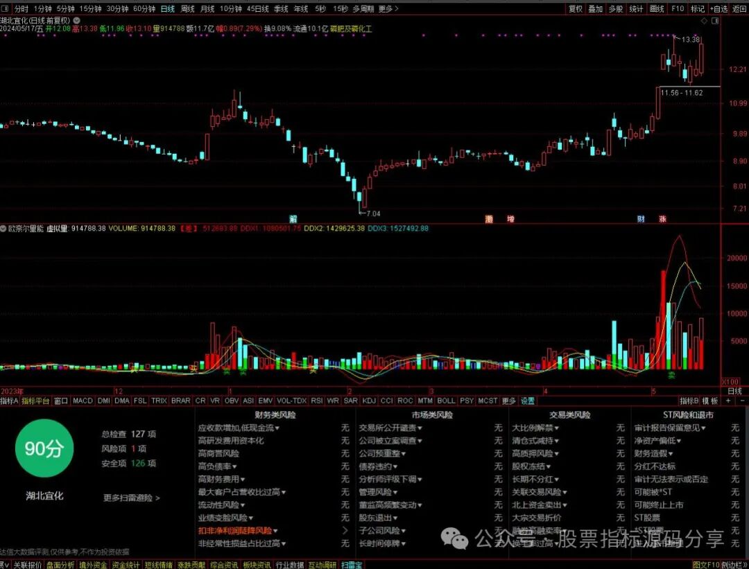 通达信欧奈尔量能指标公式源码指标效果图