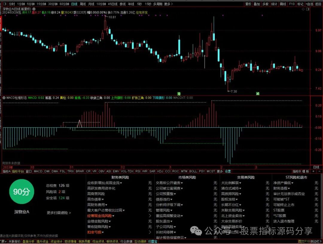 通达信MACD柱堆形态指标公式源码指标效果图