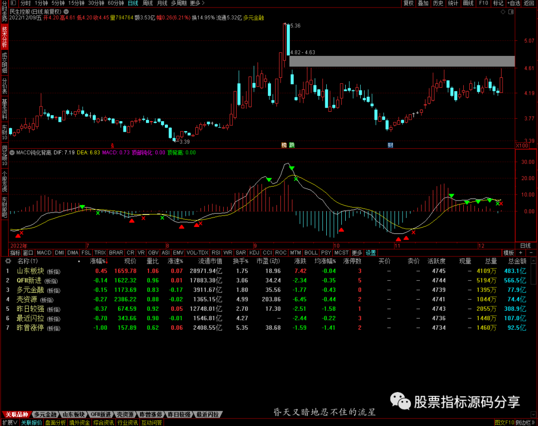 通达信MACD钝化背离指标公式源码指标效果图