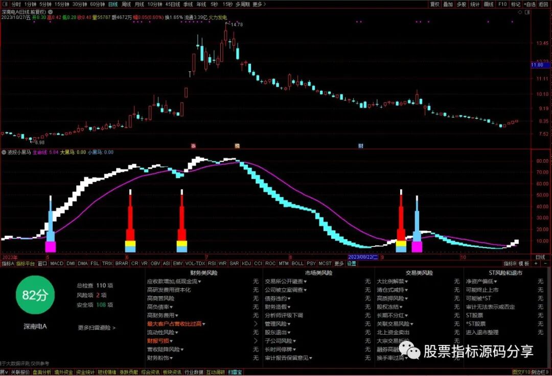 通达信波段小黑马指标公式源码指标效果图