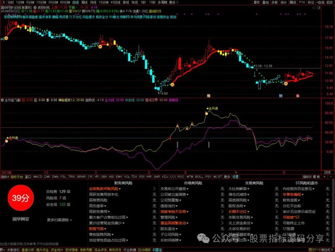 通达信波段时机主图指标公式源码指标效果图