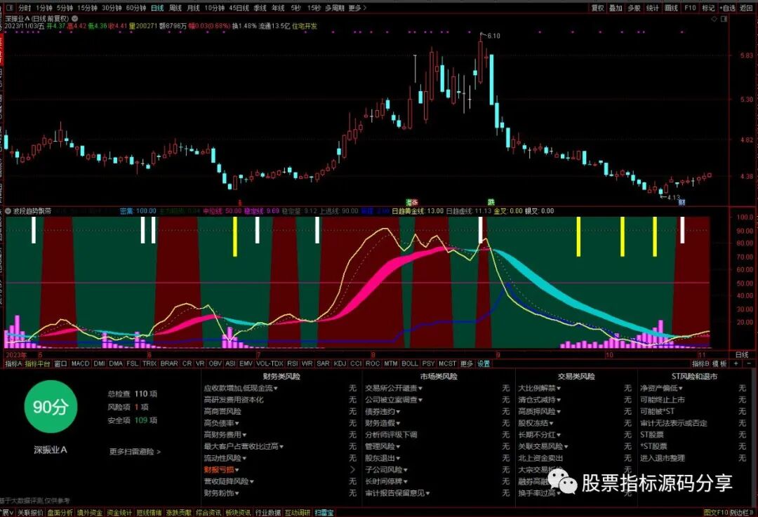 通达信波段趋势飘带指标公式源码指标效果图