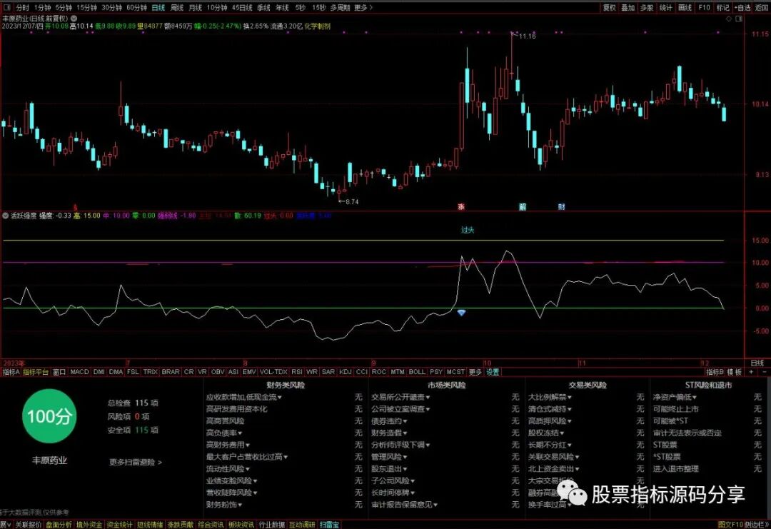 通达信活跃强度指标公式源码指标效果图