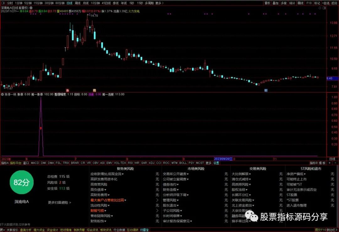 通达信幅度上限一绝指标公式源码指标效果图