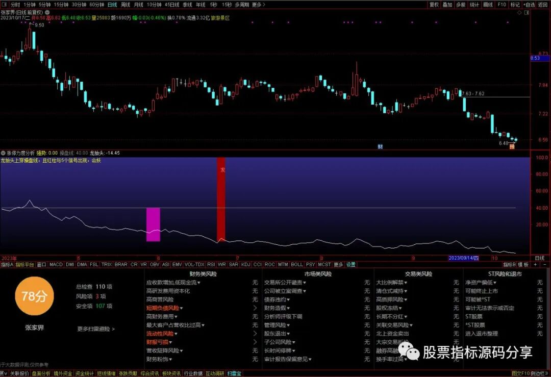 通达信幅度上限力度分析指标公式源码指标效果图