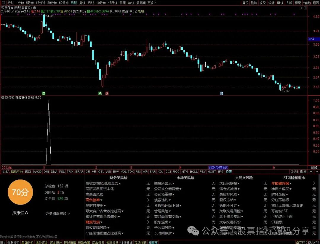 通达信强势突破倚天剑条件筛选指标公式源码指标效果图