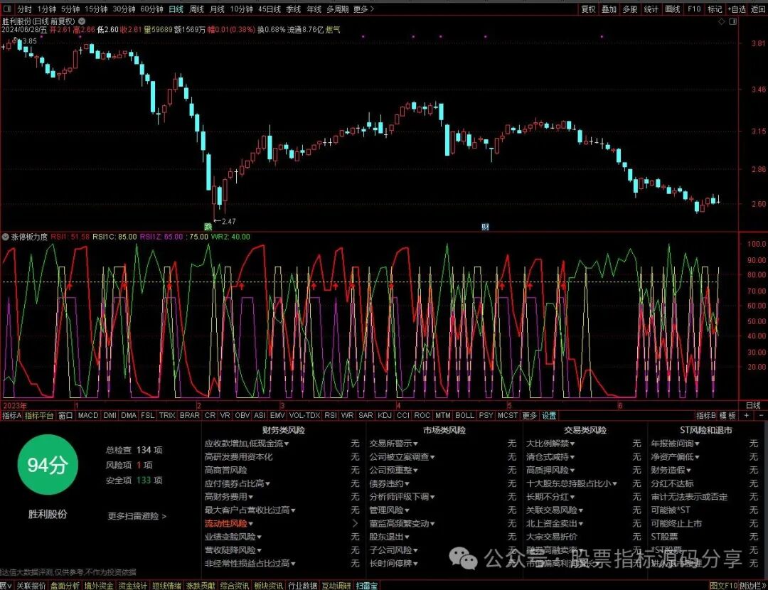 通达信强势突破力度指标公式源码指标效果图