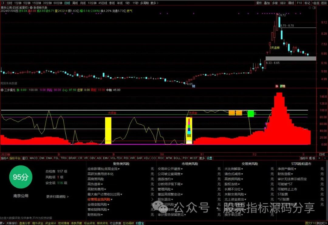 通达信强势突破天数主图指标公式源码指标效果图