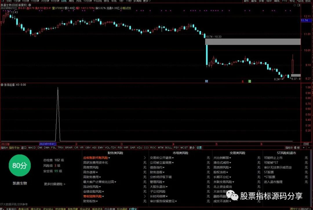 通达信幅度上限起爆条件筛选指标公式源码指标效果图
