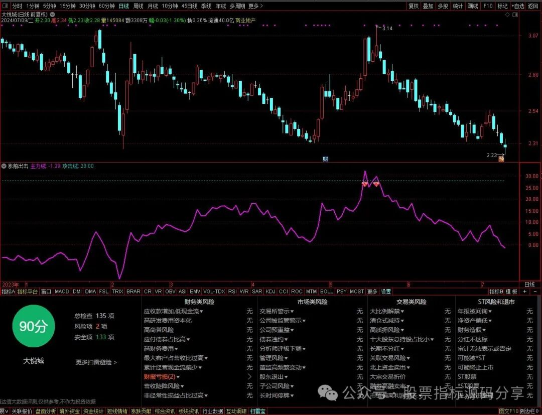通达信涨前出击指标公式源码指标效果图
