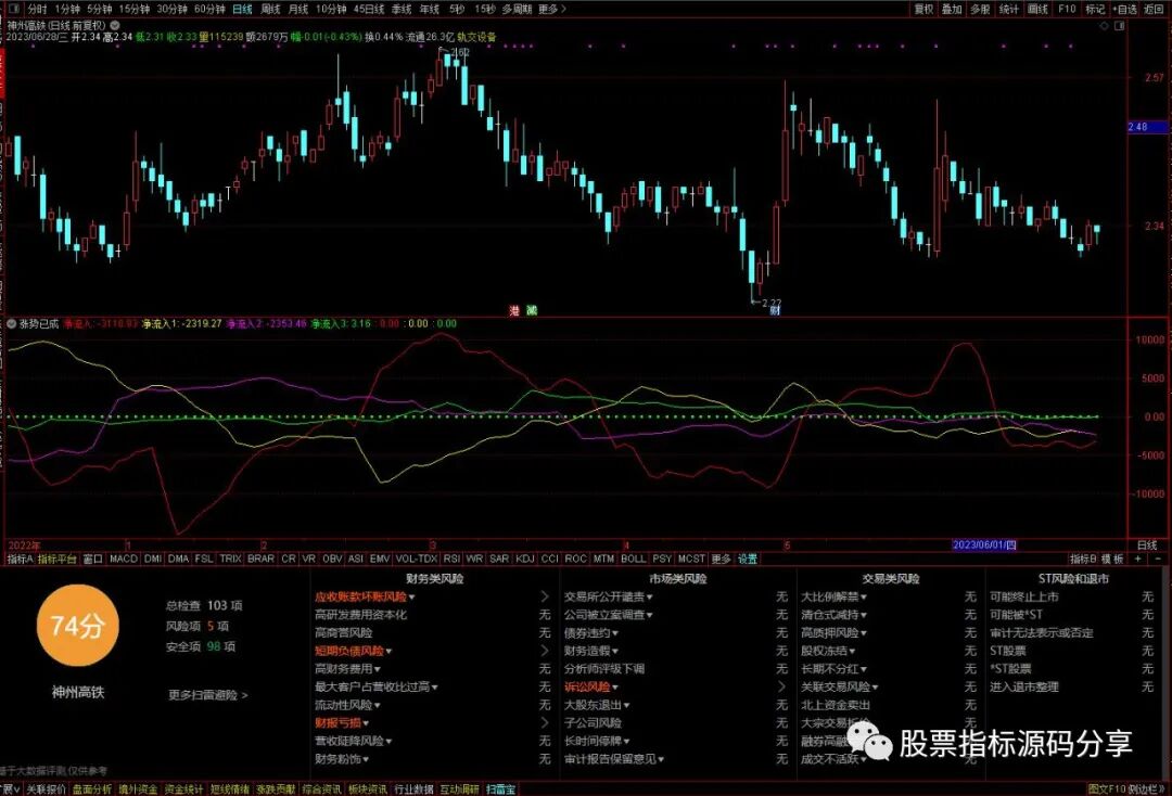 通达信涨势已成指标公式源码指标效果图