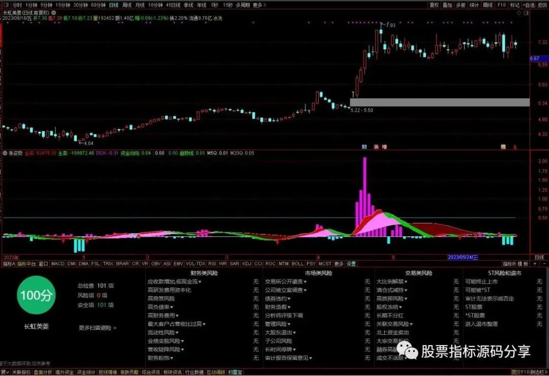 通达信涨姿势指标公式源码指标效果图