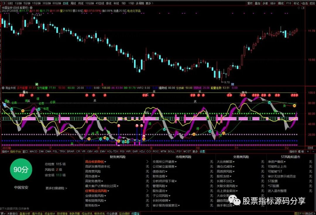 通达信淘金牛妖指标公式源码指标效果图