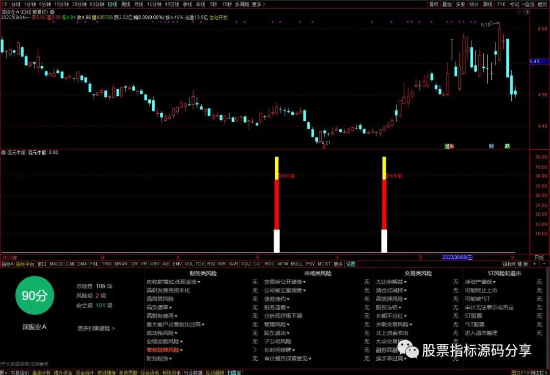 通达信混元牛股指标公式源码指标效果图