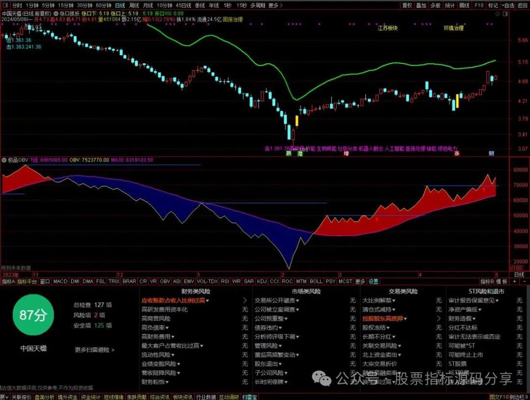 通达信游资主力堆量主图指标公式源码指标效果图