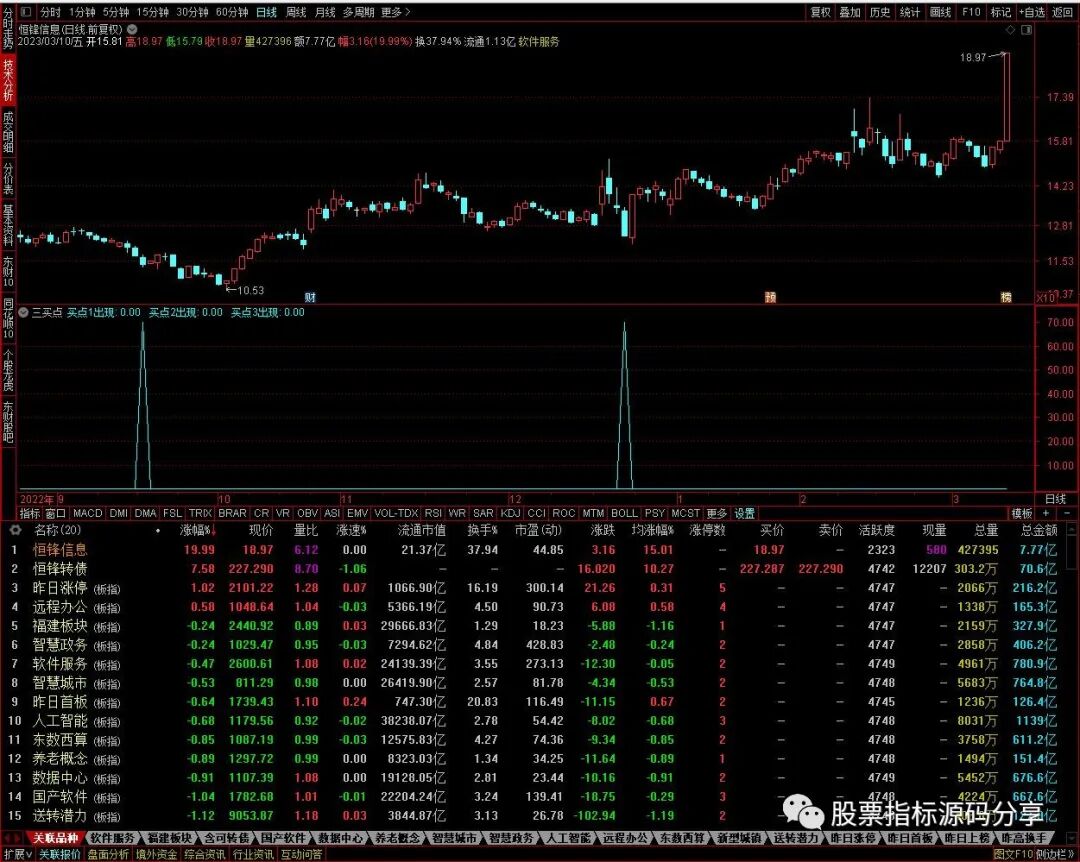 通达信三买点指标公式源码指标效果图
