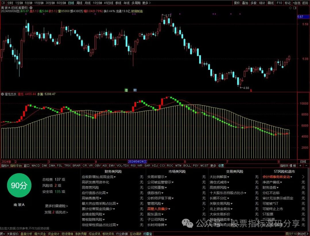 通达信潜龙出水指标公式源码指标效果图