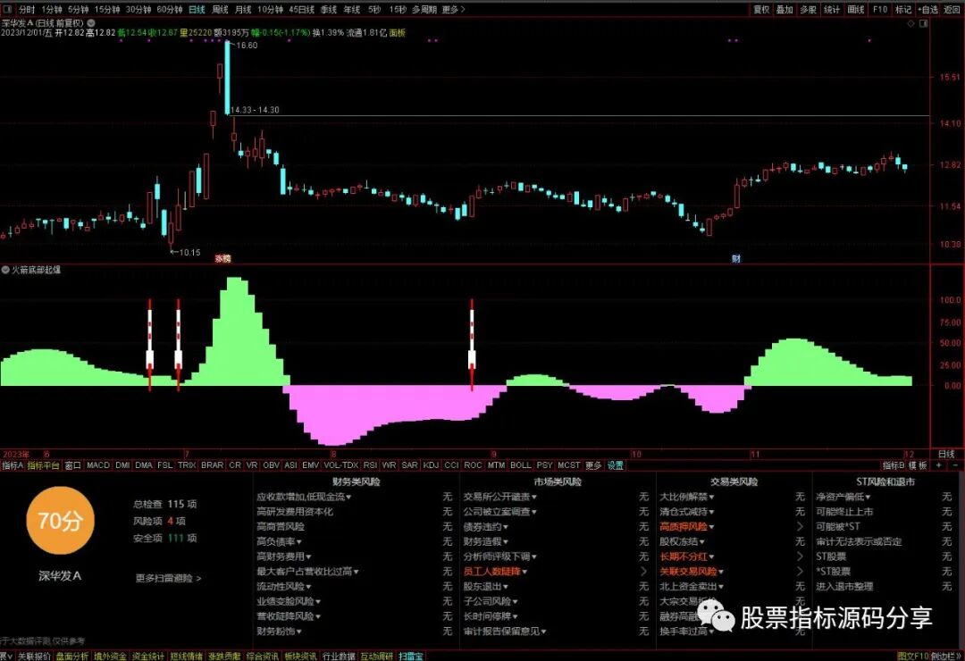 通达信火箭底部起爆指标公式源码指标效果图