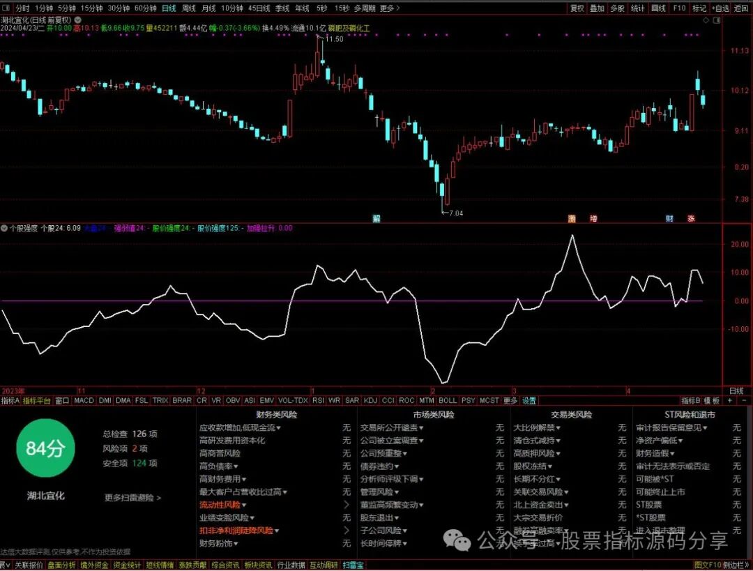通达信个股强度指标公式源码指标效果图
