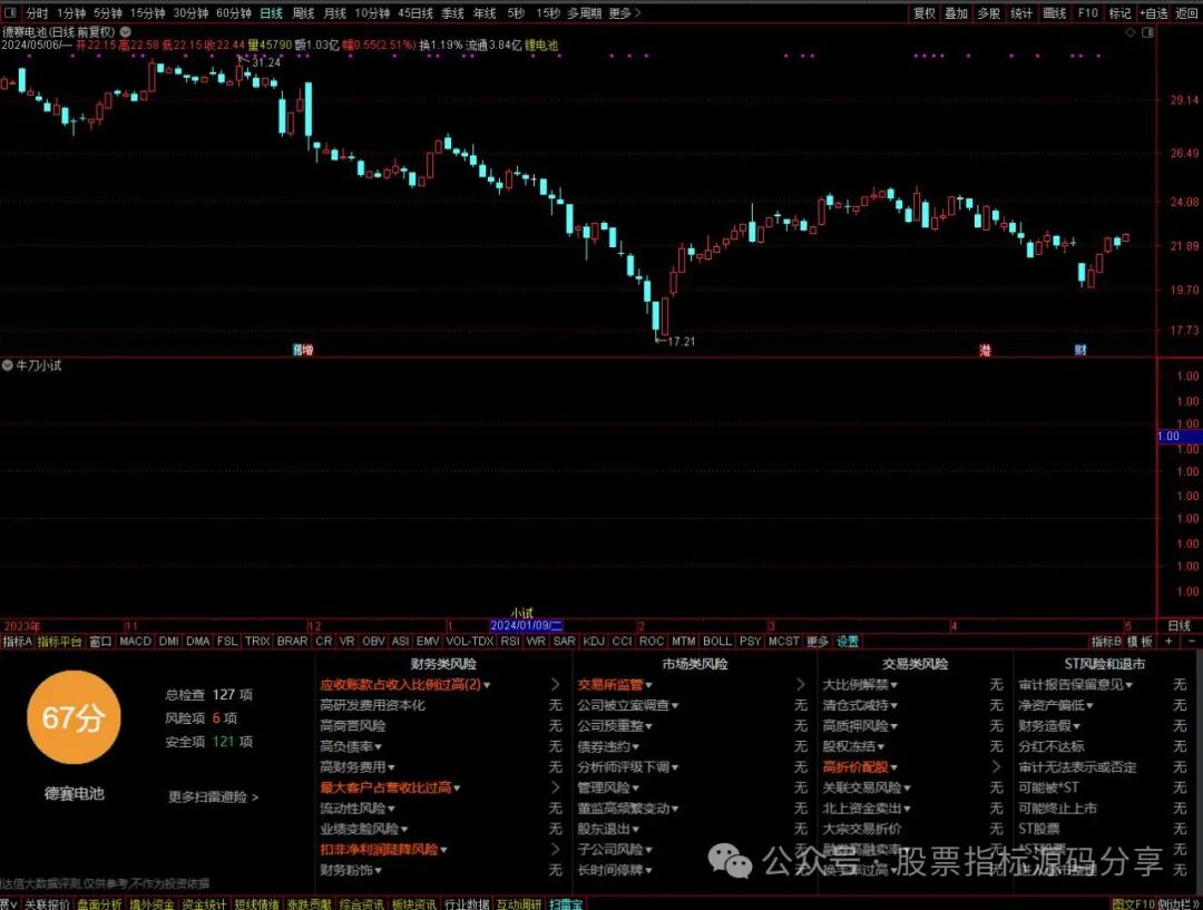 通达信牛刀小试指标公式源码指标效果图