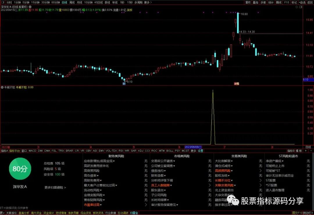 通达信牛熊不愁条件筛选指标公式源码指标效果图