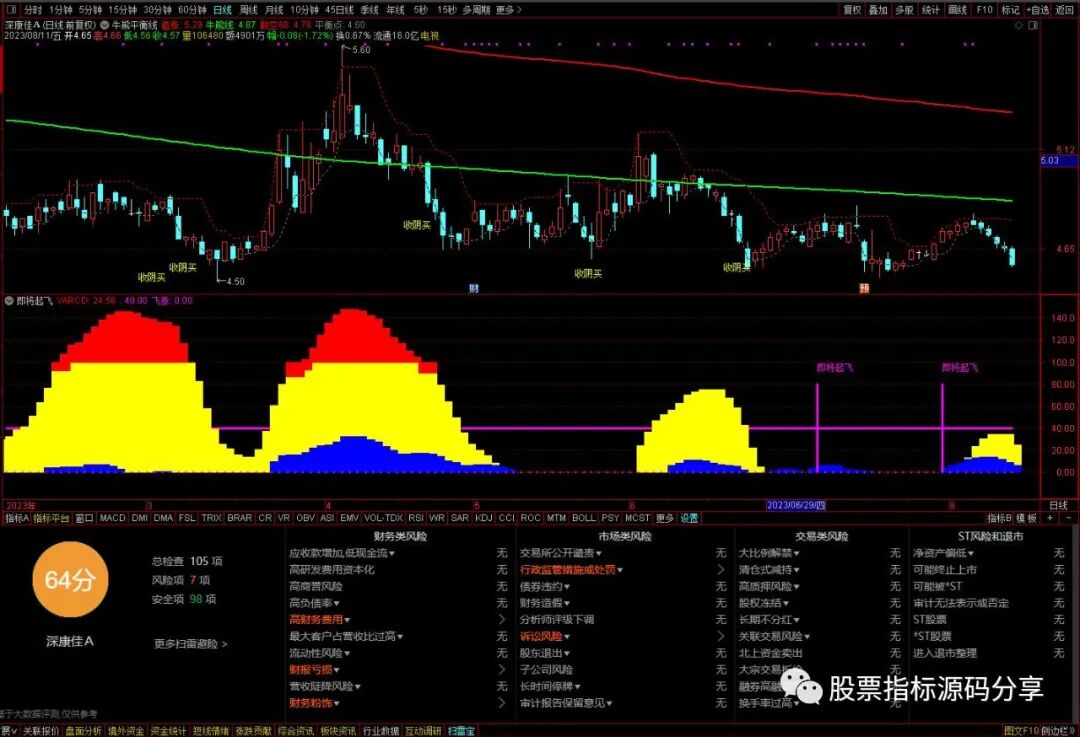 通达信牛熊平衡线主图指标公式源码指标效果图