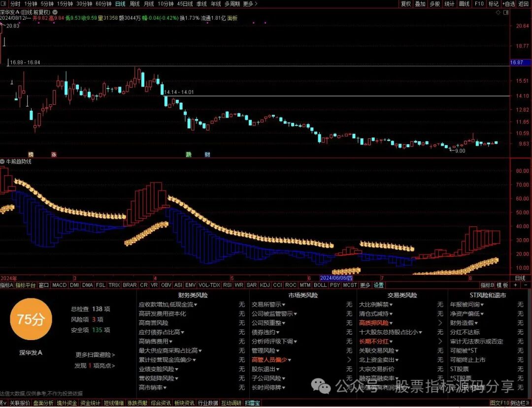 通达信牛熊趋势线指标公式源码指标效果图