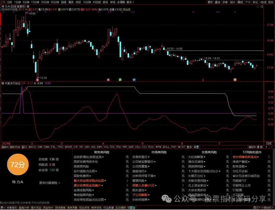 通达信牛股决不放过指标公式源码指标效果图