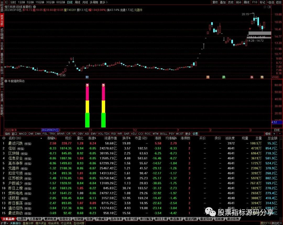 通达信牛股强势异动指标公式源码指标效果图